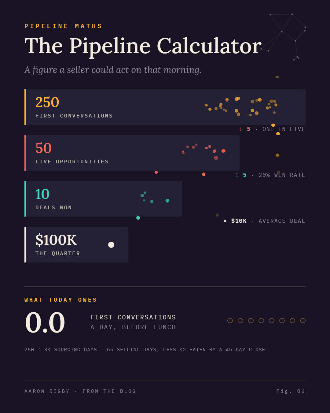 Animated chart counting down from a 100K quarter: 250 first conversations become 50 live opportunities, then 10 deals won, ending on 7.6 first conversations a day before lunch.