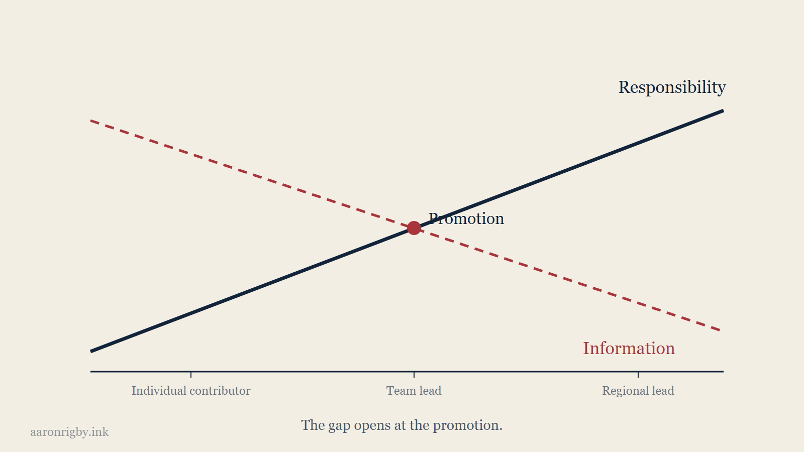 Line chart with responsibility rising and available information falling, the two crossing at a point marked promotion.