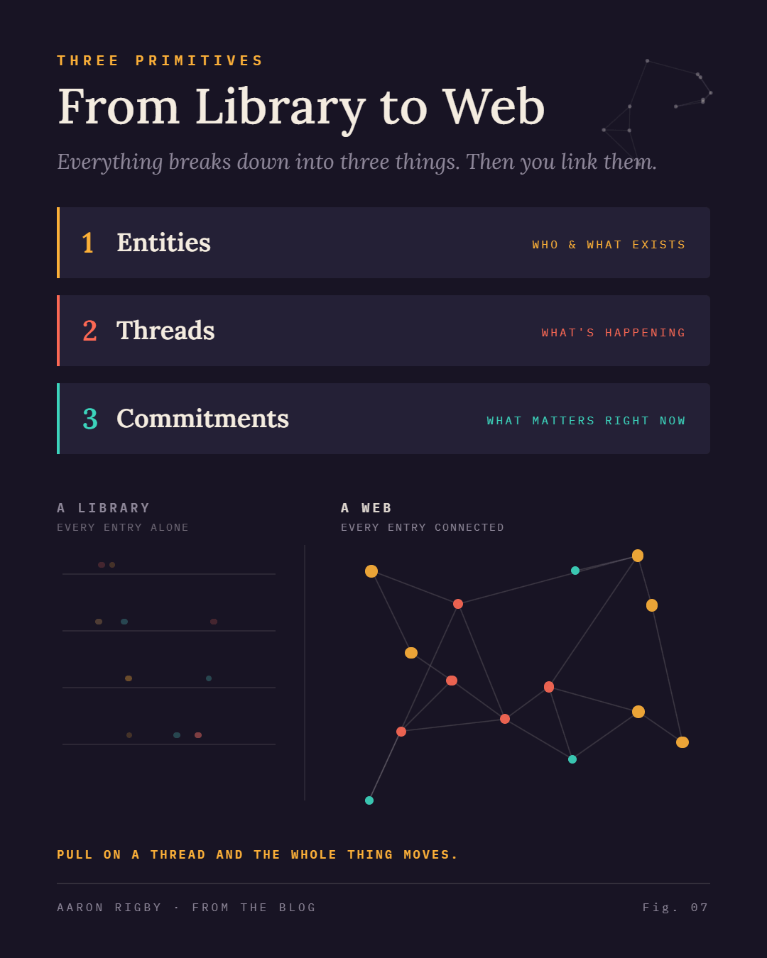 Animated figure titled From Library to Web: three bars for entities, threads and commitments, then a library of separate entries beside a web of connected dots.